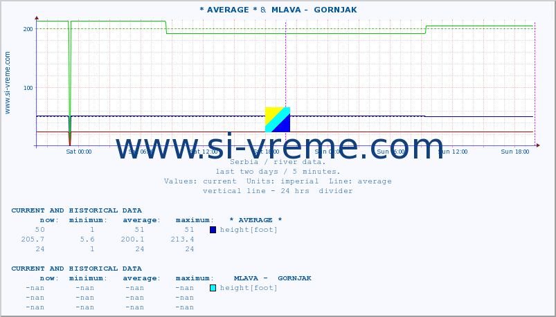  ::  CRNI TIMOK -  BOGOVINA &  MLAVA -  GORNJAK :: height |  |  :: last two days / 5 minutes.