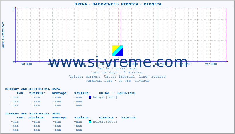  ::  DRINA -  BADOVINCI &  RIBNICA -  MIONICA :: height |  |  :: last two days / 5 minutes.
