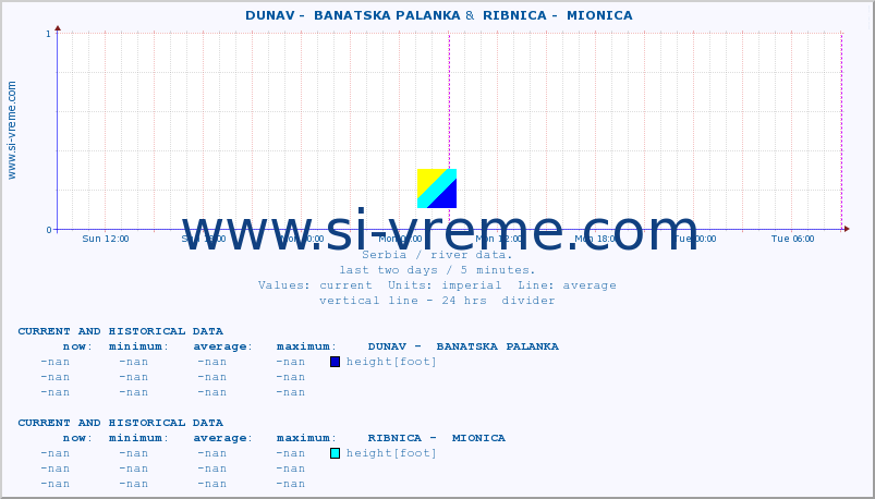  ::  DUNAV -  BANATSKA PALANKA &  RIBNICA -  MIONICA :: height |  |  :: last two days / 5 minutes.