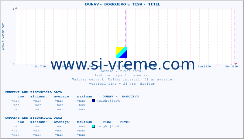  ::  DUNAV -  BOGOJEVO &  TISA -  TITEL :: height |  |  :: last two days / 5 minutes.