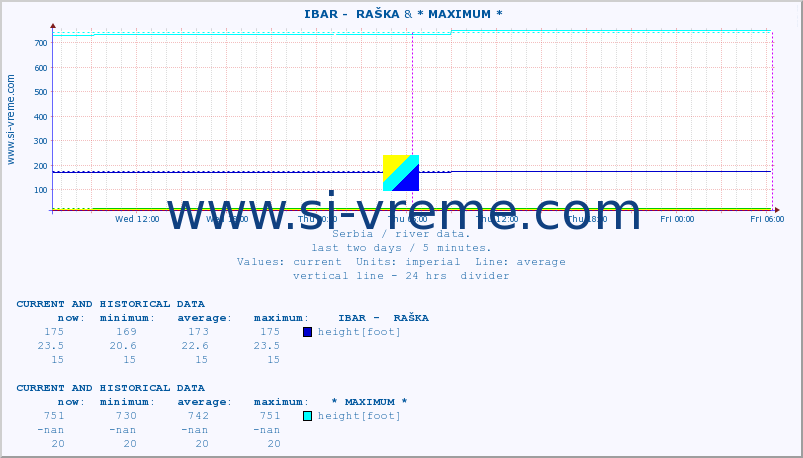  ::  IBAR -  RAŠKA &  NIŠAVA -  DIMITROVGRAD :: height |  |  :: last two days / 5 minutes.