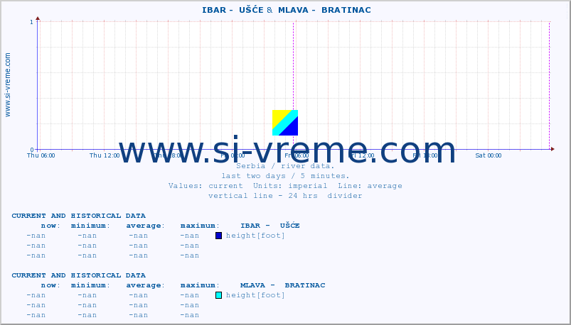  ::  IBAR -  UŠĆE &  MLAVA -  BRATINAC :: height |  |  :: last two days / 5 minutes.