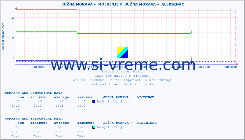  ::  JUŽNA MORAVA -  MOJSINJE &  JUŽNA MORAVA -  ALEKSINAC :: height |  |  :: last two days / 5 minutes.
