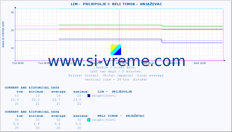  ::  LIM -  PRIJEPOLJE &  BELI TIMOK -  KNJAŽEVAC :: height |  |  :: last two days / 5 minutes.