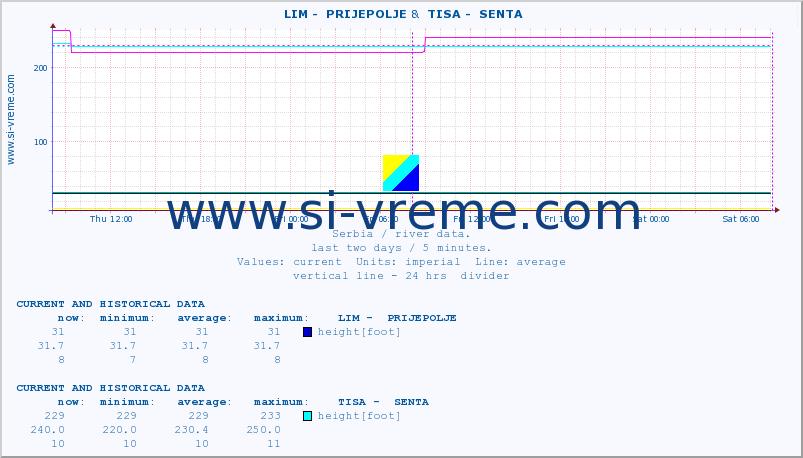  ::  LIM -  PRIJEPOLJE &  TISA -  SENTA :: height |  |  :: last two days / 5 minutes.