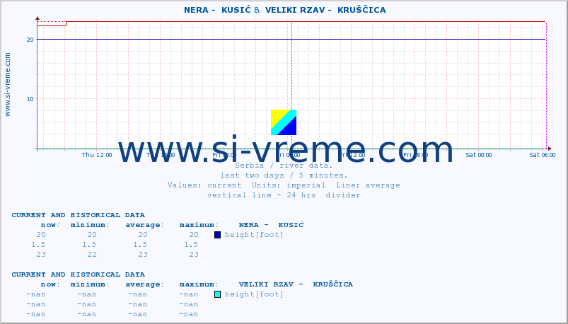  ::  NERA -  KUSIĆ &  VELIKI RZAV -  KRUŠČICA :: height |  |  :: last two days / 5 minutes.