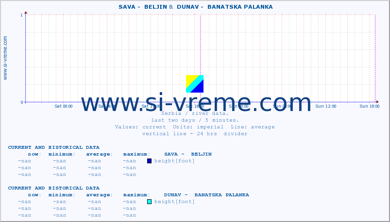  ::  SAVA -  BELJIN &  DUNAV -  BANATSKA PALANKA :: height |  |  :: last two days / 5 minutes.