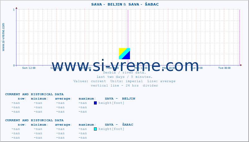  ::  SAVA -  BELJIN &  SAVA -  ŠABAC :: height |  |  :: last two days / 5 minutes.