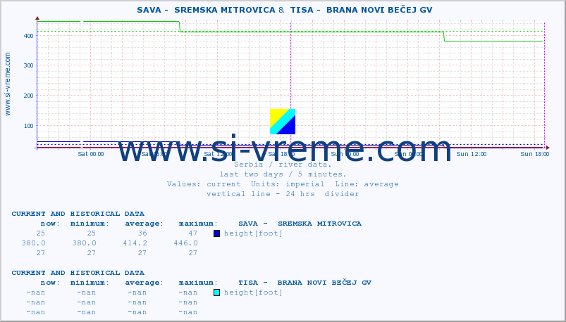 ::  SAVA -  SREMSKA MITROVICA &  TISA -  BRANA NOVI BEČEJ GV :: height |  |  :: last two days / 5 minutes.