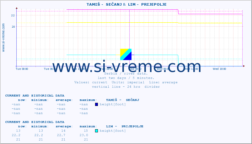  ::  TAMIŠ -  SEČANJ &  LIM -  PRIJEPOLJE :: height |  |  :: last two days / 5 minutes.