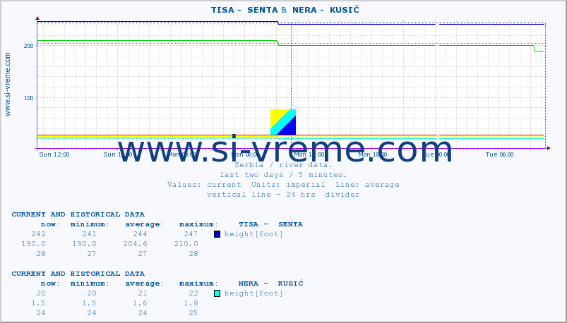  ::  TISA -  SENTA &  NERA -  KUSIĆ :: height |  |  :: last two days / 5 minutes.