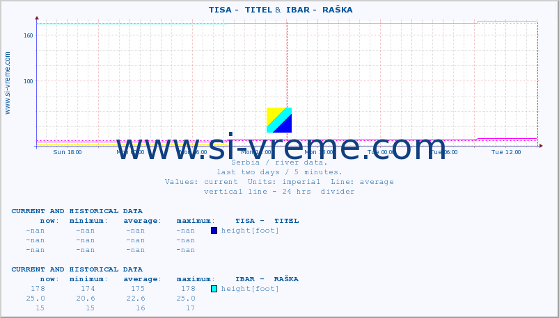  ::  TISA -  TITEL &  IBAR -  RAŠKA :: height |  |  :: last two days / 5 minutes.