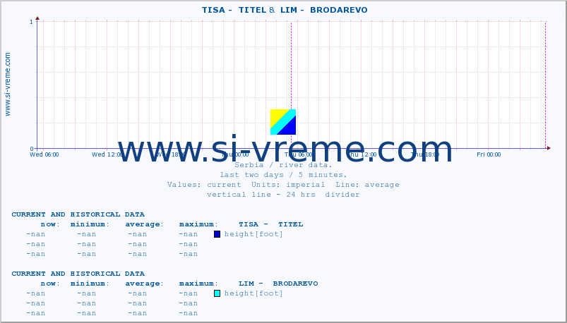  ::  TISA -  TITEL &  LIM -  BRODAREVO :: height |  |  :: last two days / 5 minutes.