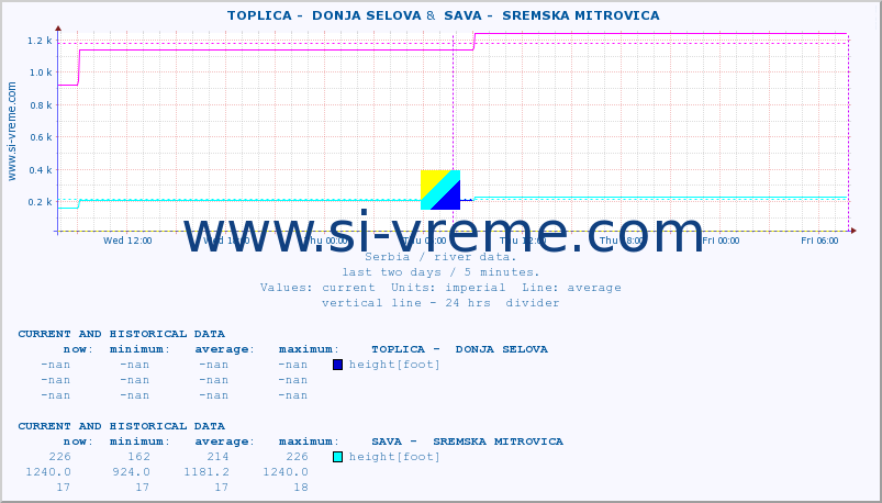  ::  TOPLICA -  DONJA SELOVA &  SAVA -  SREMSKA MITROVICA :: height |  |  :: last two days / 5 minutes.