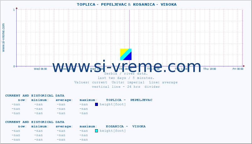  ::  TOPLICA -  PEPELJEVAC &  KOSANICA -  VISOKA :: height |  |  :: last two days / 5 minutes.