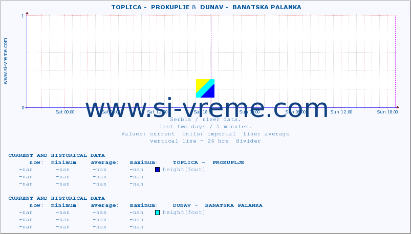  ::  TOPLICA -  PROKUPLJE &  DUNAV -  BANATSKA PALANKA :: height |  |  :: last two days / 5 minutes.