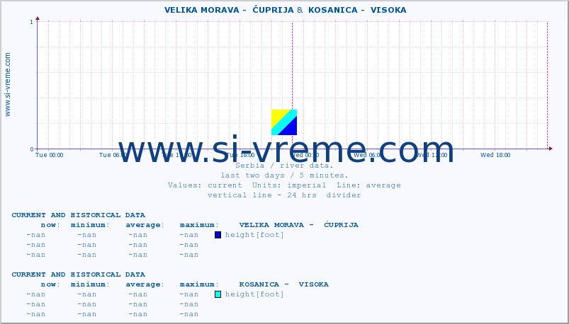  ::  VELIKA MORAVA -  ĆUPRIJA &  KOSANICA -  VISOKA :: height |  |  :: last two days / 5 minutes.