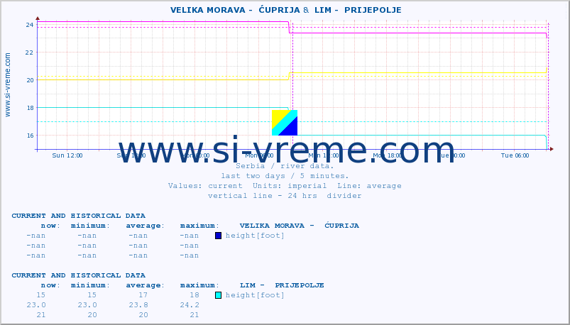  ::  VELIKA MORAVA -  ĆUPRIJA &  LIM -  PRIJEPOLJE :: height |  |  :: last two days / 5 minutes.