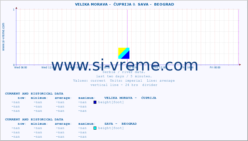  ::  VELIKA MORAVA -  ĆUPRIJA &  SAVA -  BEOGRAD :: height |  |  :: last two days / 5 minutes.