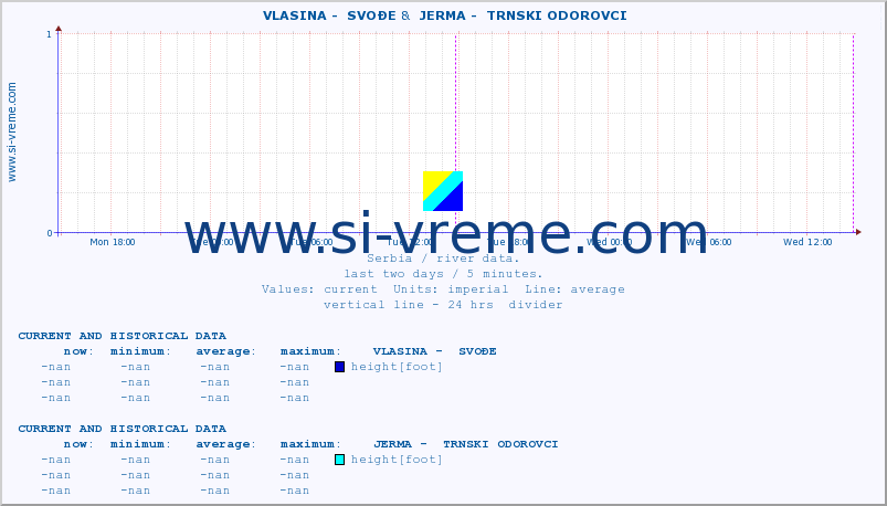  ::  VLASINA -  SVOĐE &  JERMA -  TRNSKI ODOROVCI :: height |  |  :: last two days / 5 minutes.