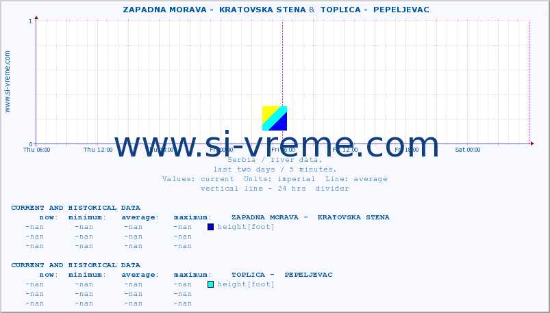  ::  ZAPADNA MORAVA -  KRATOVSKA STENA &  TOPLICA -  PEPELJEVAC :: height |  |  :: last two days / 5 minutes.