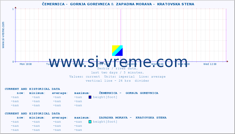  ::  ČEMERNICA -  GORNJA GOREVNICA &  ZAPADNA MORAVA -  KRATOVSKA STENA :: height |  |  :: last two days / 5 minutes.