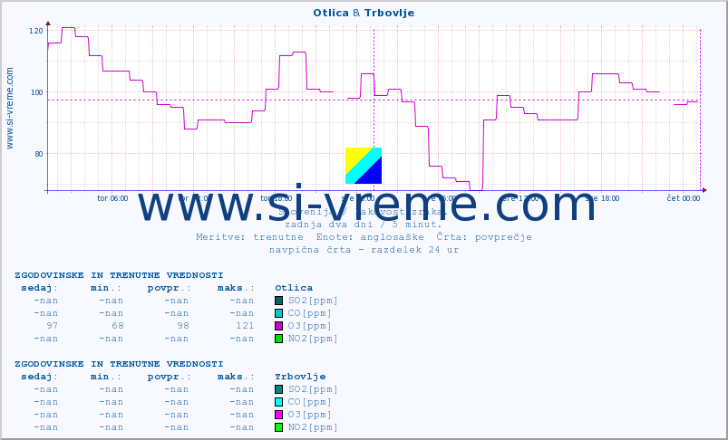 POVPREČJE :: Otlica & Trbovlje :: SO2 | CO | O3 | NO2 :: zadnja dva dni / 5 minut.