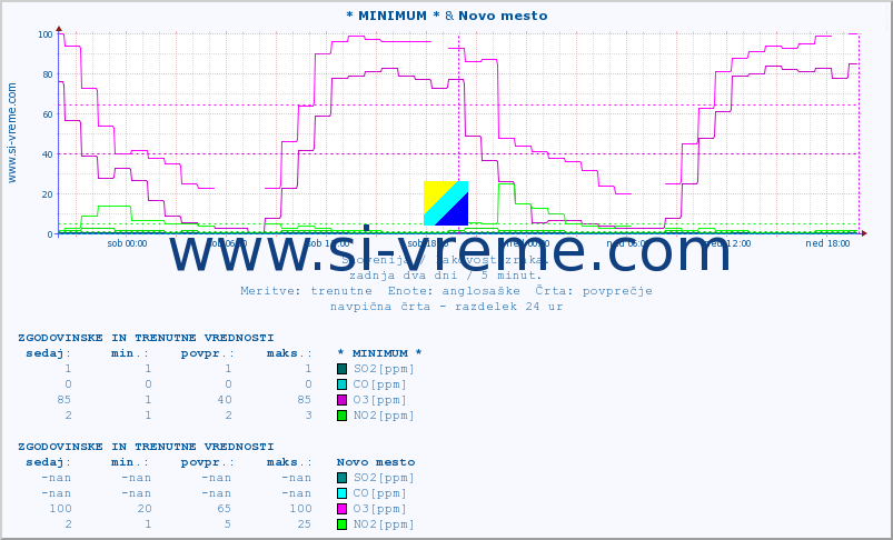 POVPREČJE :: * MINIMUM * & Novo mesto :: SO2 | CO | O3 | NO2 :: zadnja dva dni / 5 minut.