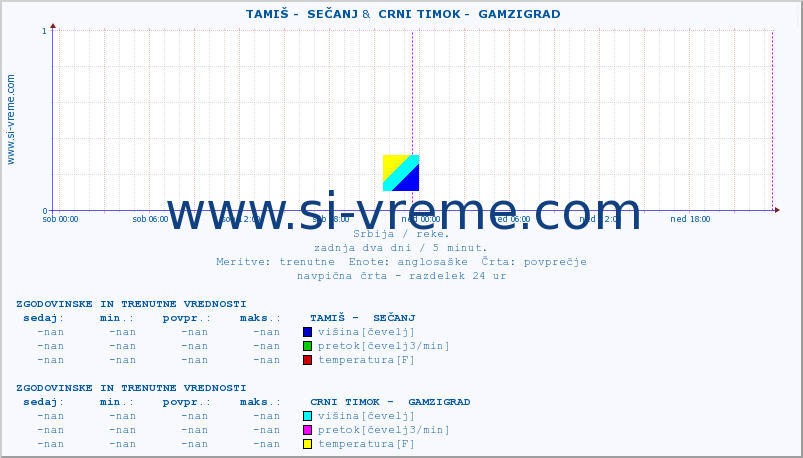 POVPREČJE ::  TAMIŠ -  SEČANJ &  CRNI TIMOK -  GAMZIGRAD :: višina | pretok | temperatura :: zadnja dva dni / 5 minut.