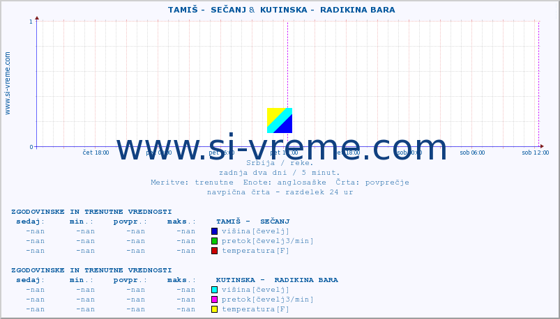 POVPREČJE ::  TAMIŠ -  SEČANJ &  KUTINSKA -  RADIKINA BARA :: višina | pretok | temperatura :: zadnja dva dni / 5 minut.
