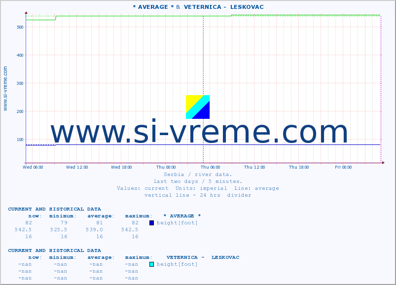  :: * AVERAGE * &  VETERNICA -  LESKOVAC :: height |  |  :: last two days / 5 minutes.