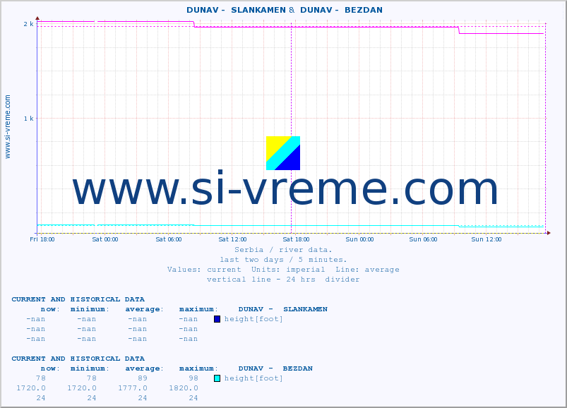  ::  DUNAV -  SLANKAMEN &  DUNAV -  BEZDAN :: height |  |  :: last two days / 5 minutes.