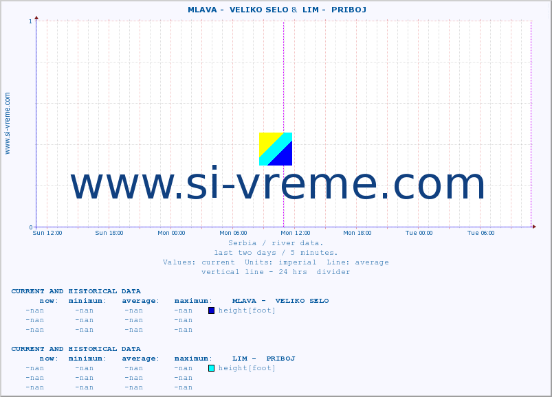  ::  MLAVA -  VELIKO SELO &  LIM -  PRIBOJ :: height |  |  :: last two days / 5 minutes.