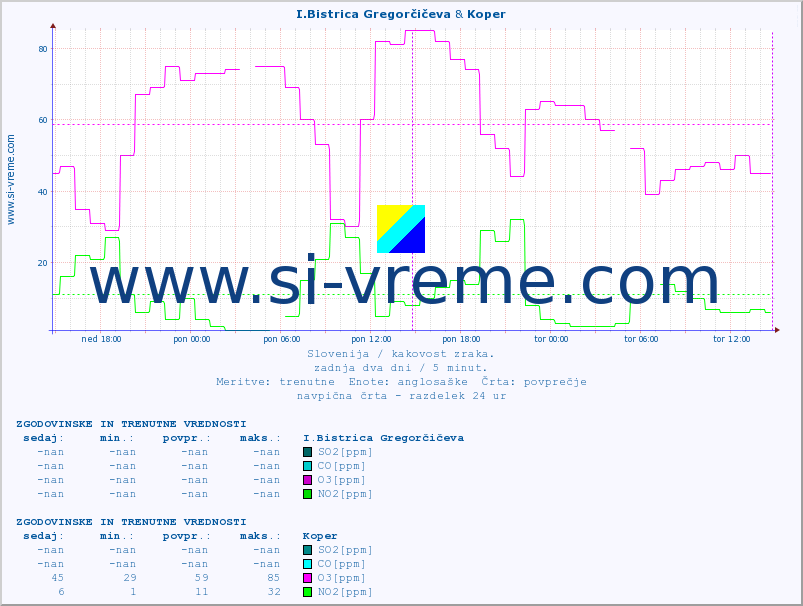 POVPREČJE :: I.Bistrica Gregorčičeva & Koper :: SO2 | CO | O3 | NO2 :: zadnja dva dni / 5 minut.