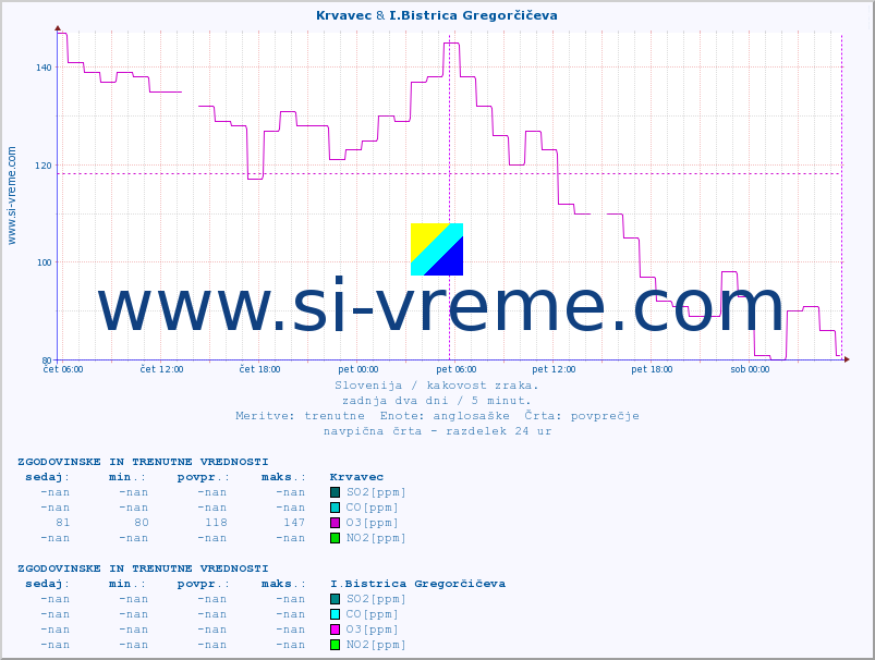 POVPREČJE :: Krvavec & I.Bistrica Gregorčičeva :: SO2 | CO | O3 | NO2 :: zadnja dva dni / 5 minut.