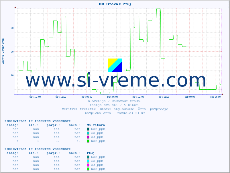 POVPREČJE :: MB Titova & Ptuj :: SO2 | CO | O3 | NO2 :: zadnja dva dni / 5 minut.