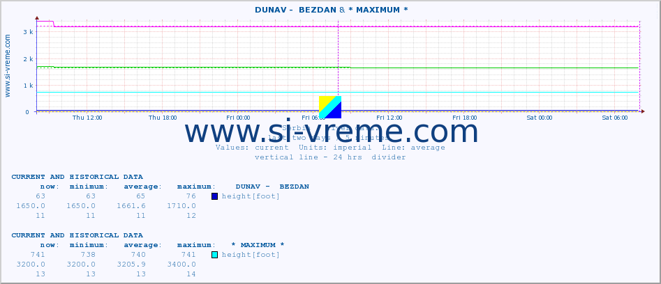  ::  DUNAV -  BEZDAN &  LIM -  PRIBOJ :: height |  |  :: last two days / 5 minutes.