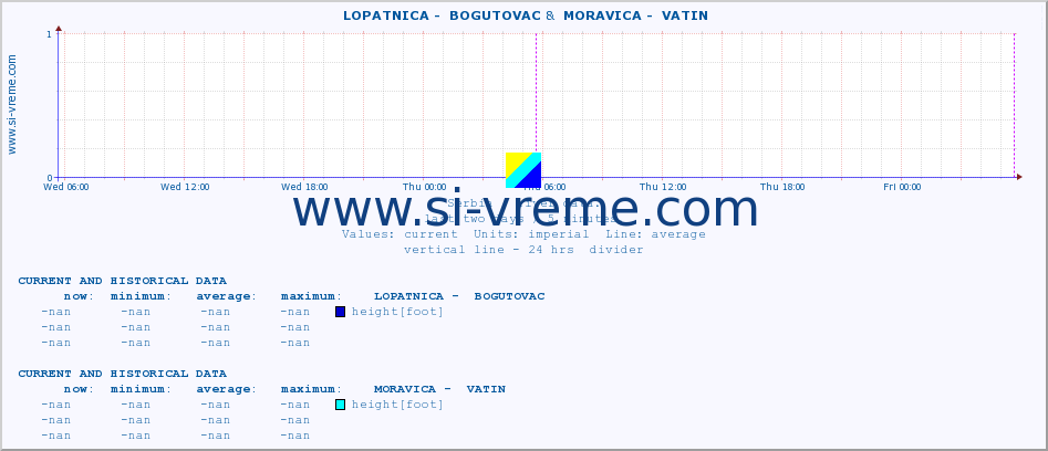  ::  LOPATNICA -  BOGUTOVAC &  MORAVICA -  VATIN :: height |  |  :: last two days / 5 minutes.