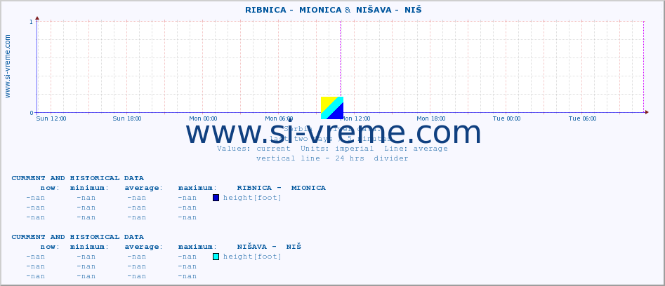  ::  RIBNICA -  MIONICA &  NIŠAVA -  NIŠ :: height |  |  :: last two days / 5 minutes.