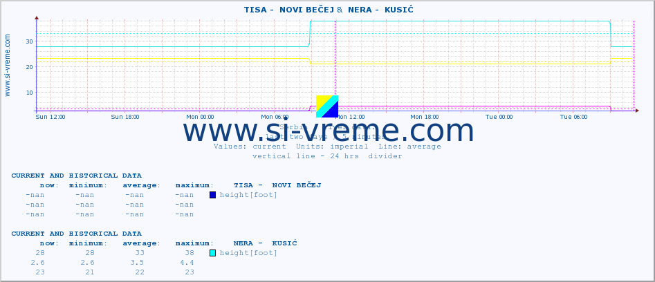  ::  TISA -  NOVI BEČEJ &  NERA -  KUSIĆ :: height |  |  :: last two days / 5 minutes.