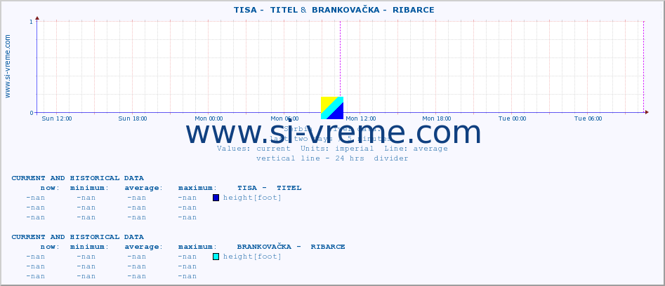  ::  TISA -  TITEL &  BRANKOVAČKA -  RIBARCE :: height |  |  :: last two days / 5 minutes.