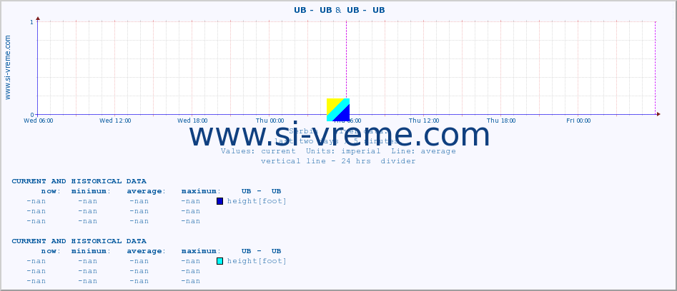  ::  UB -  UB &  UB -  UB :: height |  |  :: last two days / 5 minutes.