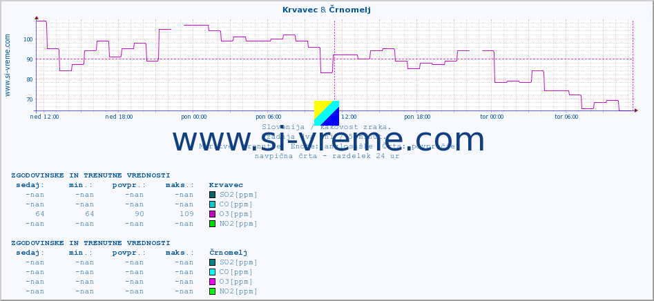 POVPREČJE :: Krvavec & Črnomelj :: SO2 | CO | O3 | NO2 :: zadnja dva dni / 5 minut.