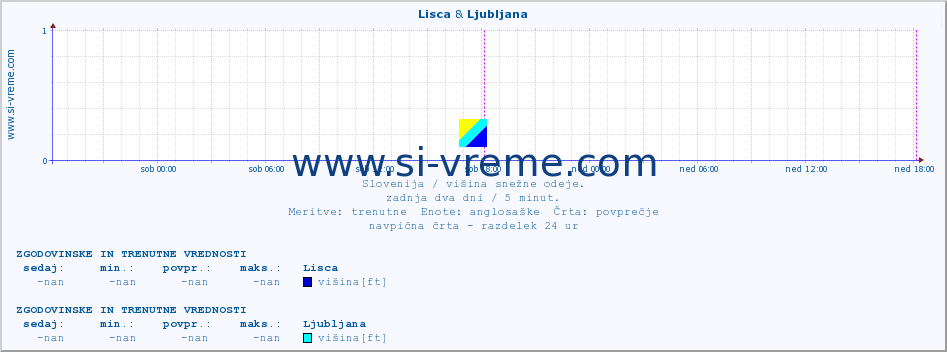 POVPREČJE :: Lisca & Ljubljana :: višina :: zadnja dva dni / 5 minut.