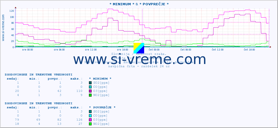 POVPREČJE :: * MINIMUM * & * POVPREČJE * :: SO2 | CO | O3 | NO2 :: zadnja dva dni / 5 minut.