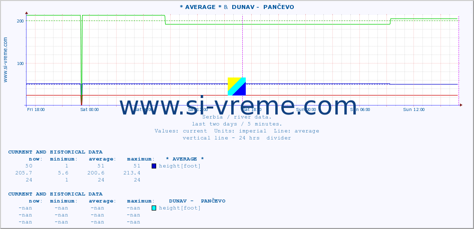  :: * AVERAGE * &  DUNAV -  PANČEVO :: height |  |  :: last two days / 5 minutes.