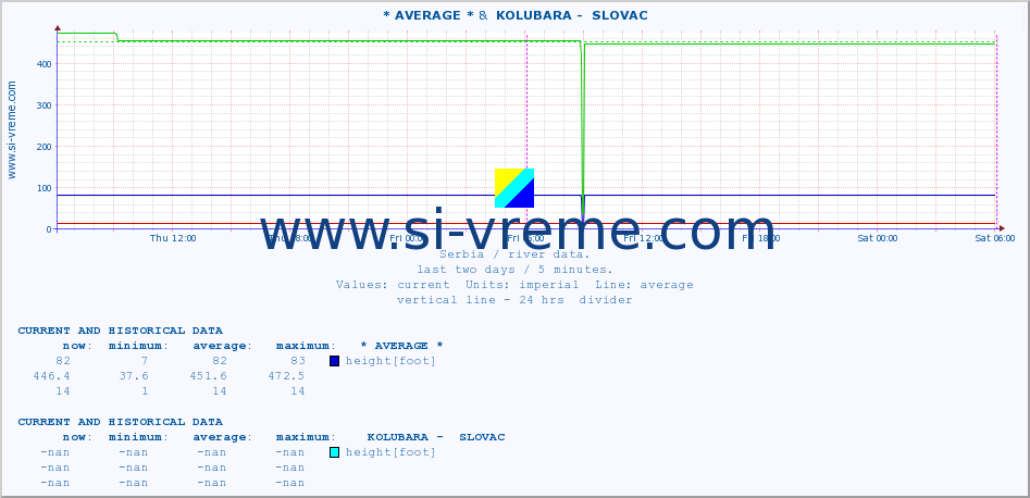  :: * AVERAGE * &  KOLUBARA -  SLOVAC :: height |  |  :: last two days / 5 minutes.