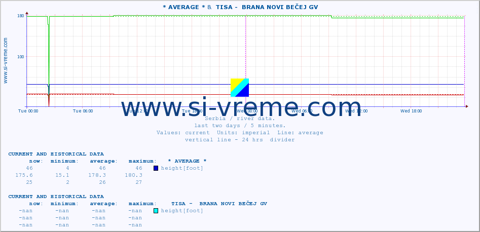  :: * AVERAGE * &  TISA -  BRANA NOVI BEČEJ GV :: height |  |  :: last two days / 5 minutes.