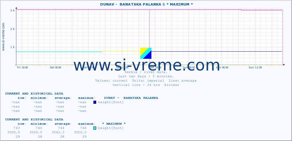  ::  DUNAV -  BANATSKA PALANKA & * MAXIMUM * :: height |  |  :: last two days / 5 minutes.