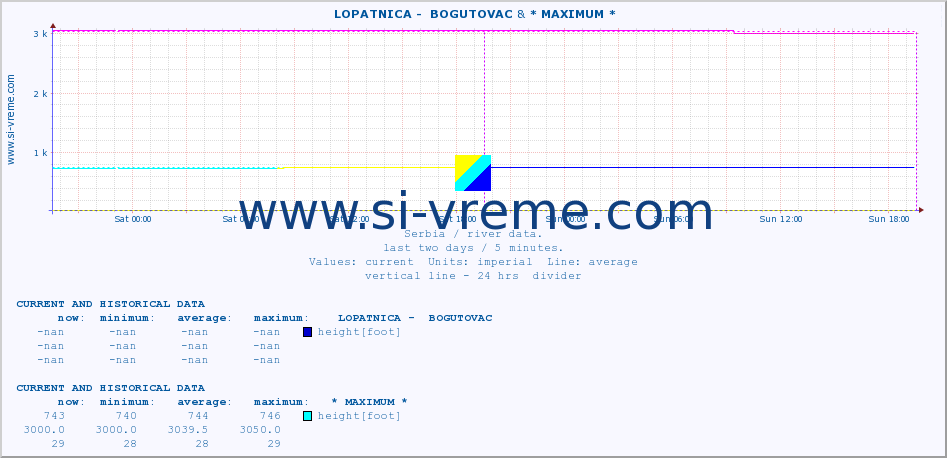  ::  LOPATNICA -  BOGUTOVAC & * MAXIMUM * :: height |  |  :: last two days / 5 minutes.